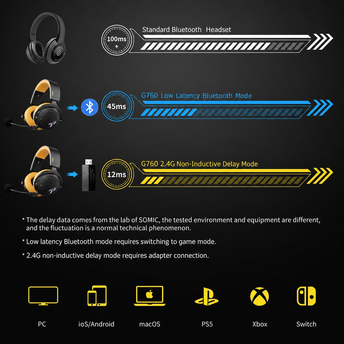 Serie SOMiC G - Auriculares inalámbricos para juegos con micrófono desmontable - 3 modos de conexión: Bluetooth, dongle USB de 2,4 G, cable de 3,5 mm - Compatible con PS5/PS4/PC/ordenador/teléfono/XBOX/Switch